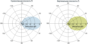 График распространения волн RFID-антенны Intermec Intellitag IA33F на горизонтальной и вертикальной осях