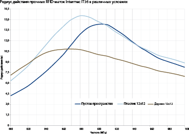 Радиус действия прочных RFID-меток Intermec IT36A