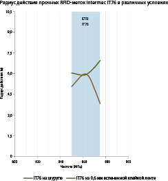 Радиус действия прочных RFID-меток Intermec IT76A
