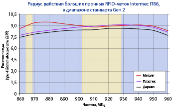 Радиус действия больших прочных RFID-меток Intermec IT66, в диапазоне стандарта Gen 2