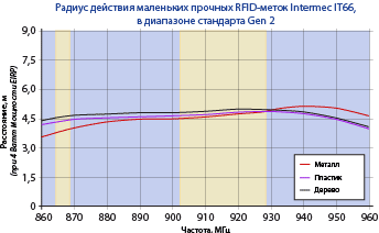 Радиус действия маленьких прочных RFID-меток Intermec IT66, в диапазоне стандарта Gen 2