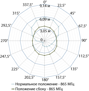 Дальность чтения тегов Intermec IT67 на частоте 865МГц