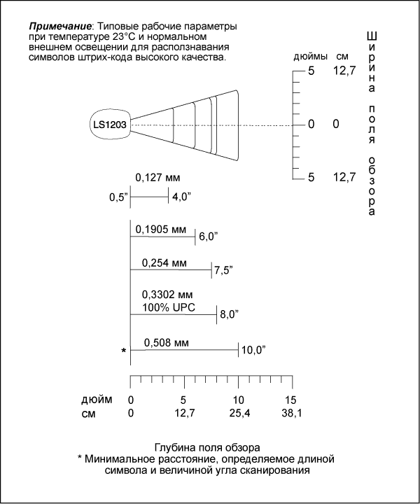 Зона декодирования сканера штрих-кода Motorola Symbol LS1203