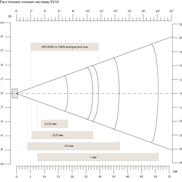 Диаграмма дальности сканирования с модулем сканирования Intermec EV10 в зависимости от условий