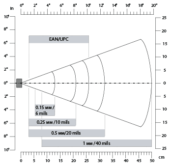 Радиус действия сканеров штрих-кода Intermec SG20xHP