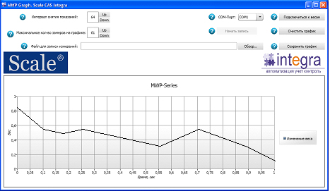 Пример графика в программе MWP Graph для лабораторных весов