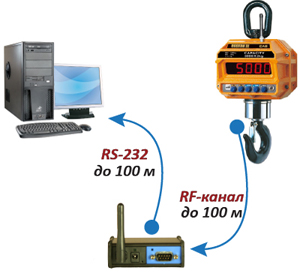 Крановые весы CASTON, преобразователь интерфейсов, ПК